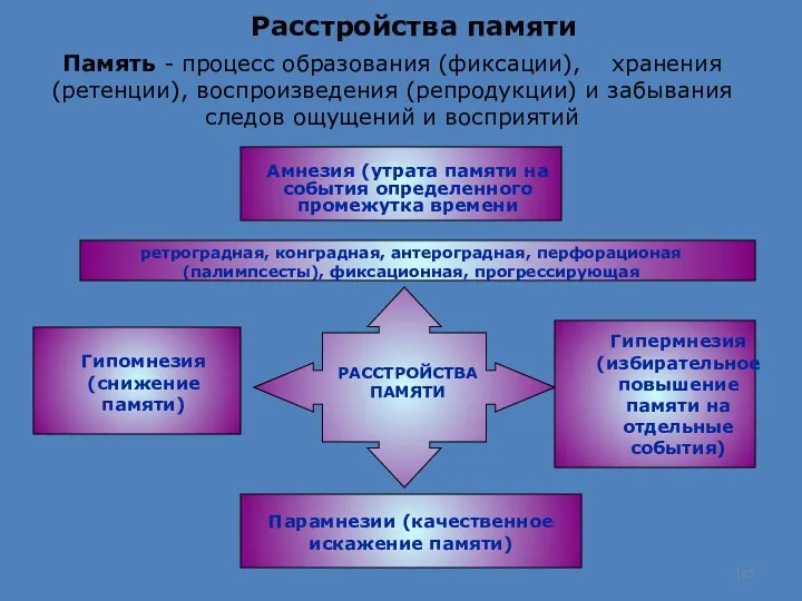 Расстройства памяти Память - процесс образования (фиксации), хранения (ретенции), воспроизведения