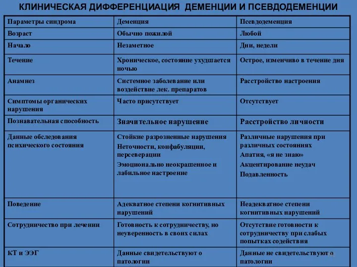 КЛИНИЧЕСКАЯ ДИФФЕРЕНЦИАЦИЯ ДЕМЕНЦИИ И ПСЕВДОДЕМЕНЦИИ