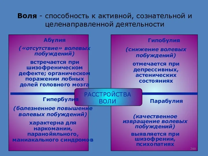 Воля - способность к активной, сознательной и целенаправленной деятельности РАССТРОЙСТВА