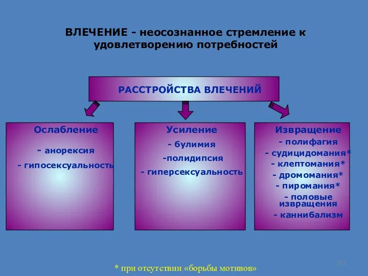 ВЛЕЧЕНИЕ - неосознанное стремление к удовлетворению потребностей РАССТРОЙСТВА ВЛЕЧЕНИЙ Ослабление