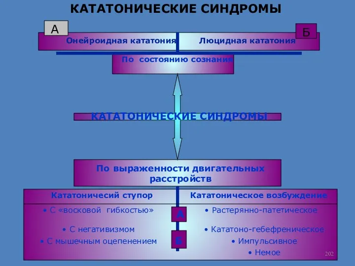 КАТАТОНИЧЕСКИЕ СИНДРОМЫ КАТАТОНИЧЕСКИЕ СИНДРОМЫ По состоянию сознания Онейроидная кататония Люцидная