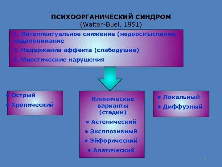 ПСИХООРГАНИЧЕСКИЙ СИНДРОМ (Walter-Buel, 1951) 1. Интеллектуальное снижение (недоосмысление, недопонимание 2.