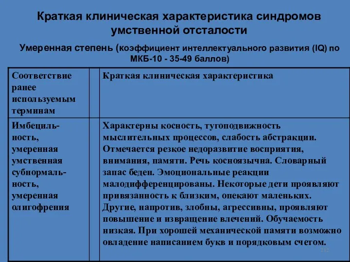 Краткая клиническая характеристика синдромов умственной отсталости Умеренная степень (коэффициент интеллектуального