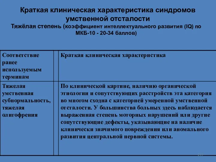 Краткая клиническая характеристика синдромов умственной отсталости Тяжёлая степень (коэффициент интеллектуального