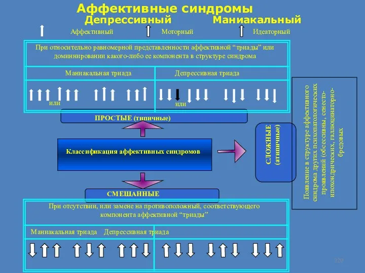 Классификация аффективных синдромов ПРОСТЫЕ (типичные) СМЕШАННЫЕ СЛОЖНЫЕ (атипичные) При отсутствии,