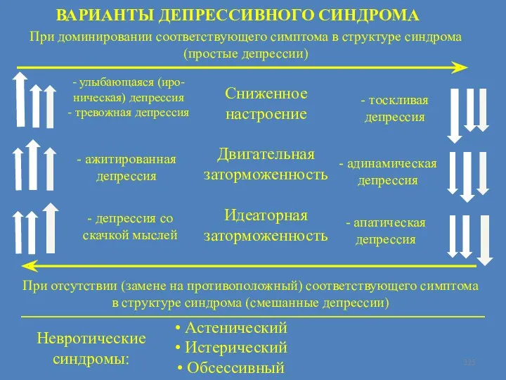 - улыбающаяся (иро-ническая) депрессия - тревожная депрессия - ажитированная депрессия