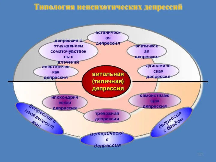 Типология непсихотических депрессий тревожная депрессия анестетическая депрессия апатическая депрессия адинамическая