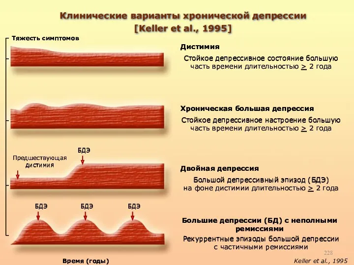 Тяжесть симптомов Дистимия Стойкое депрессивное состояние большую часть времени длительностью