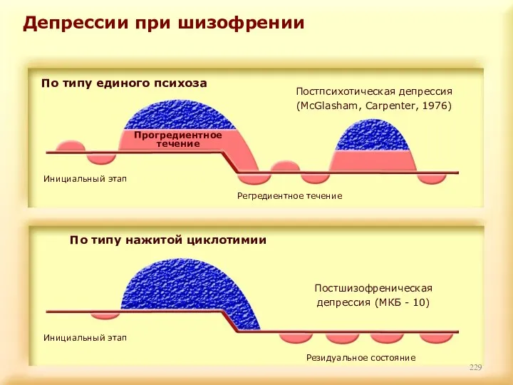 Депрессии при шизофрении По типу единого психоза По типу нажитой