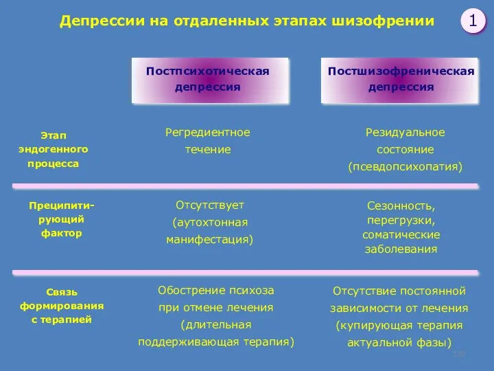 Депрессии на отдаленных этапах шизофрении Постпсихотическая депрессия Постшизофреническая депрессия Этап