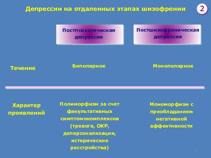 Депрессии на отдаленных этапах шизофрении Постпсихотическая депрессия Постшизофреническая депрессия Течение