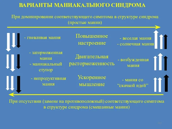 - гневливая мания - заторможенная мания - маниакальный ступор -