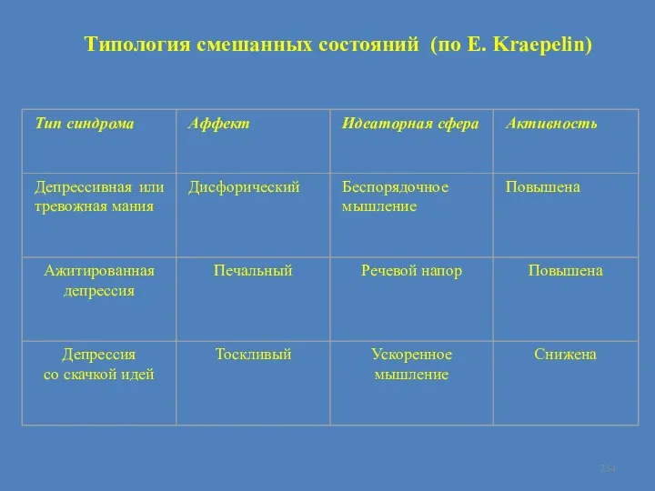 Типология смешанных состояний (по E. Kraepelin)