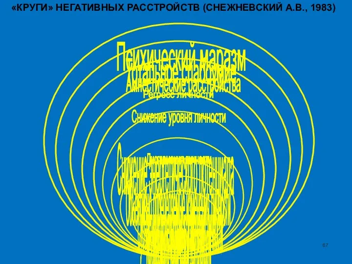 Дисгармония личности Объективно определяемые изменения личности Субъективно определяемые изменения личности