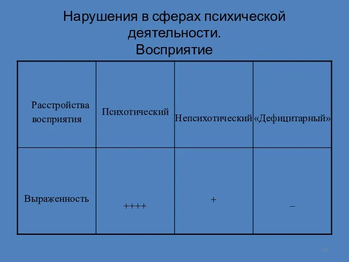 Нарушения в сферах психической деятельности. Восприятие