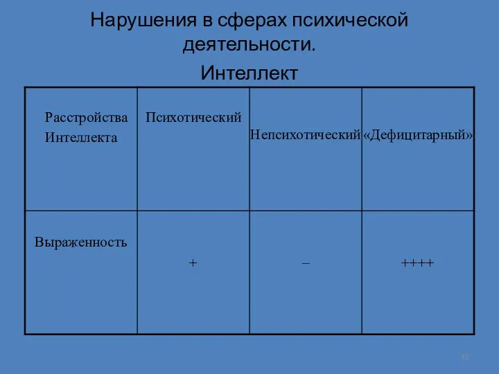 Нарушения в сферах психической деятельности. Интеллект