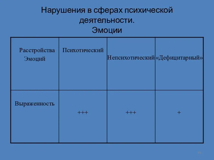 Нарушения в сферах психической деятельности. Эмоции