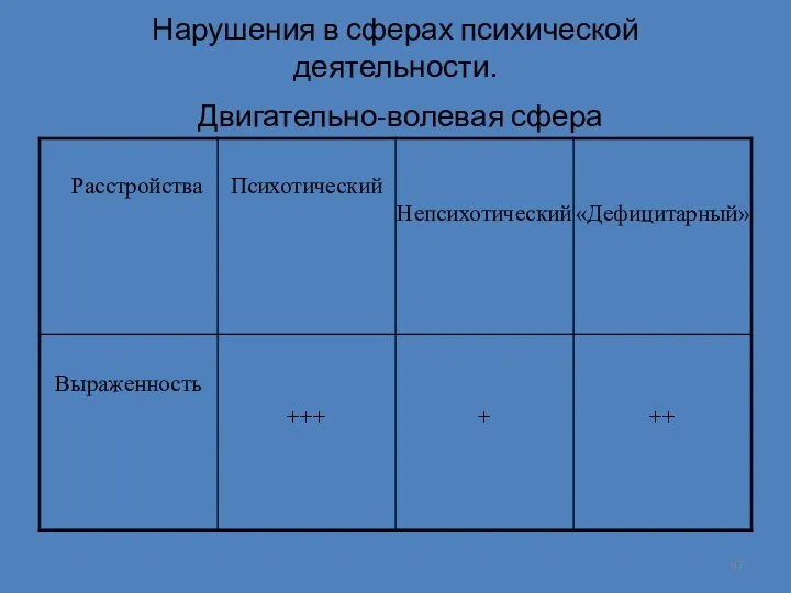 Нарушения в сферах психической деятельности. Двигательно-волевая сфера