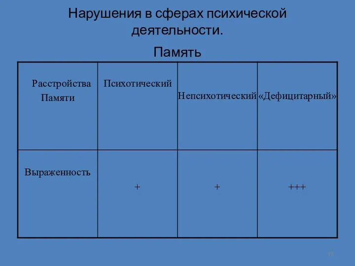 Нарушения в сферах психической деятельности. Память