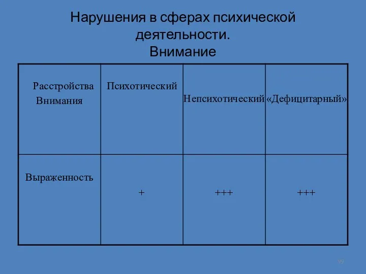 Нарушения в сферах психической деятельности. Внимание