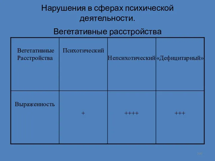 Нарушения в сферах психической деятельности. Вегетативные расстройства