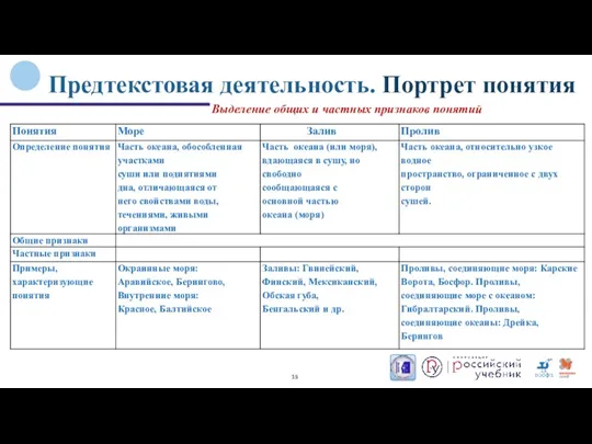 Предтекстовая деятельность. Портрет понятия Выделение общих и частных признаков понятий