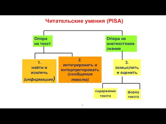 Опора на текст Опора на внетекстовое знание 3. осмыслить и