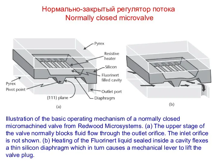 Нормально-закрытый регулятор потока Normally closed microvalve Illustration of the basic