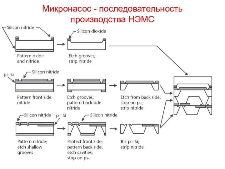 Микронасос - последовательность производства НЭМС