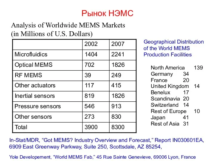 Рынок НЭМС Analysis of Worldwide MEMS Markets (in Millions of