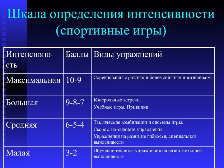 Шкала определения интенсивности (спортивные игры)