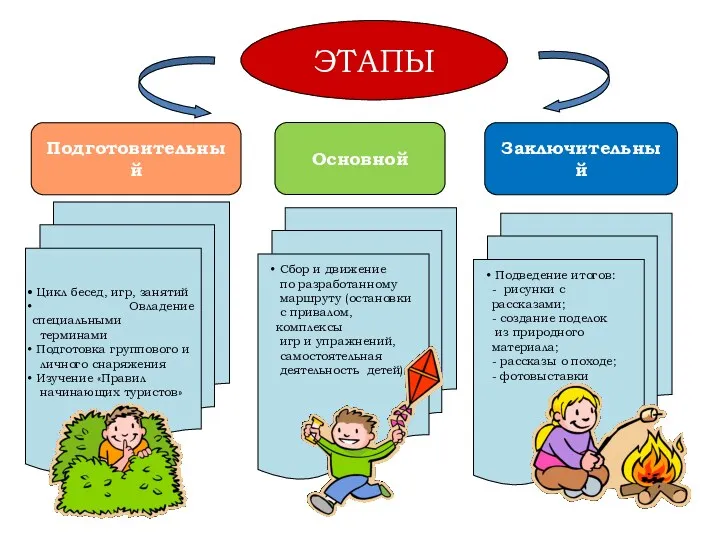 Основной ЭТАПЫ Заключительный Подготовительный Цикл бесед, игр, занятий Овладение специальными терминами Подготовка группового