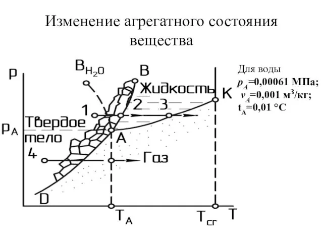 Изменение агрегатного состояния вещества Для воды рА=0,00061 МПа; vA=0,001 мЗ/кг; tA=0,01 °С