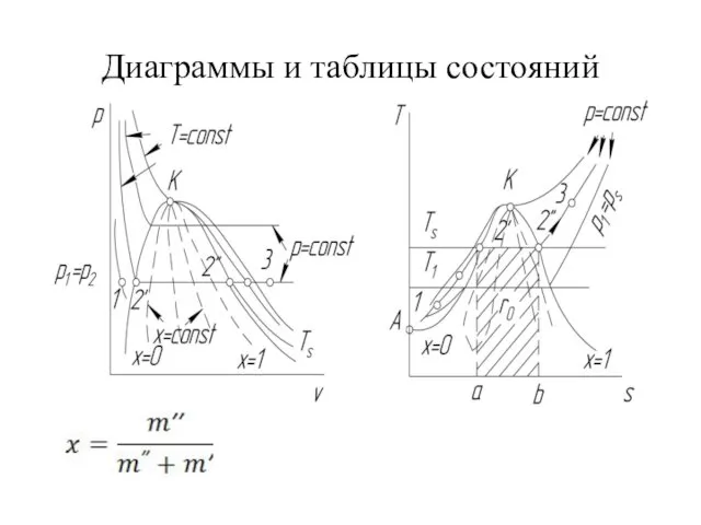 Диаграммы и таблицы состояний