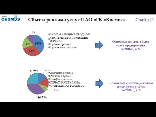 Сбыт и реклама услуг ПАО «ГК «Космос» Слайд 11 Основные