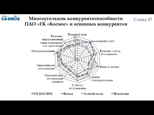 Многоугольник конкурентоспособности ПАО «ГК «Космос» и основных конкурентов Слайд 17