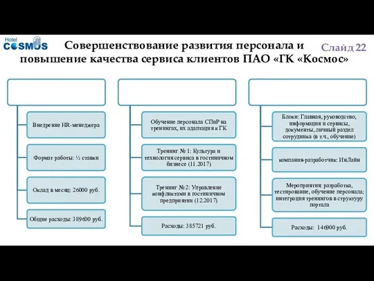 Слайд 22 Совершенствование развития персонала и повышение качества сервиса клиентов ПАО «ГК «Космос»