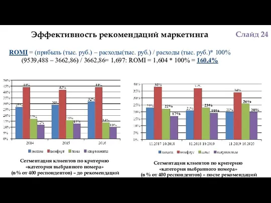 Слайд 24 Эффективность рекомендаций маркетинга ROMI = (прибыль (тыс. руб.)