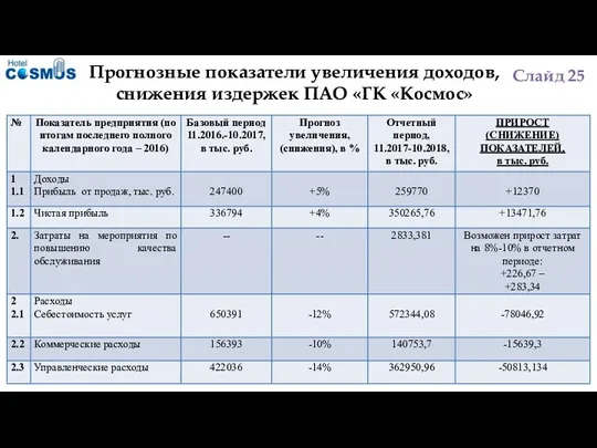 Слайд 25 Прогнозные показатели увеличения доходов, снижения издержек ПАО «ГК «Космос»