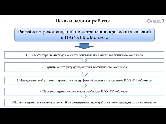 Цель и задачи работы Разработка рекомендаций по устранению кризисных явлений в ПАО «ГК «Космос» Слайд 3