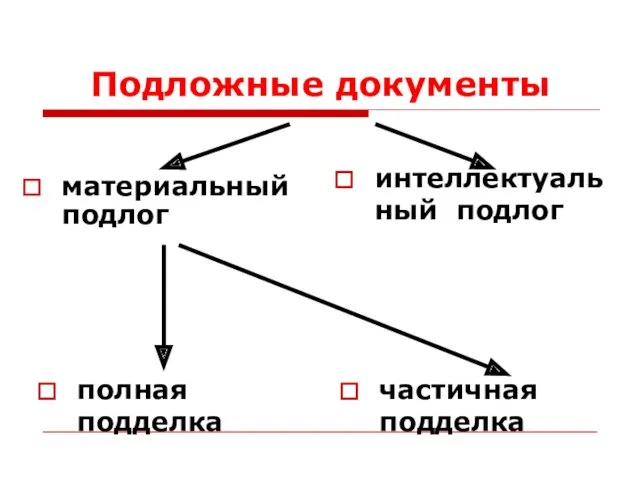 Подложные документы материальный подлог интеллектуальный подлог частичная подделка полная подделка