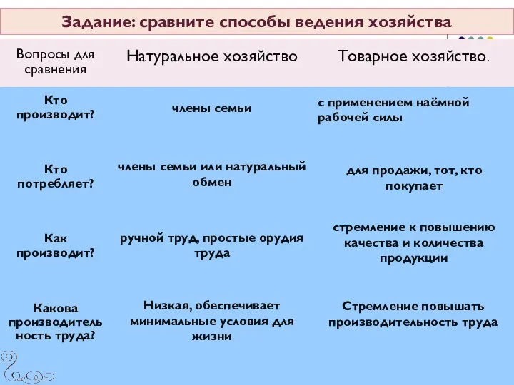 Задание: сравните способы ведения хозяйства члены семьи с применением наёмной