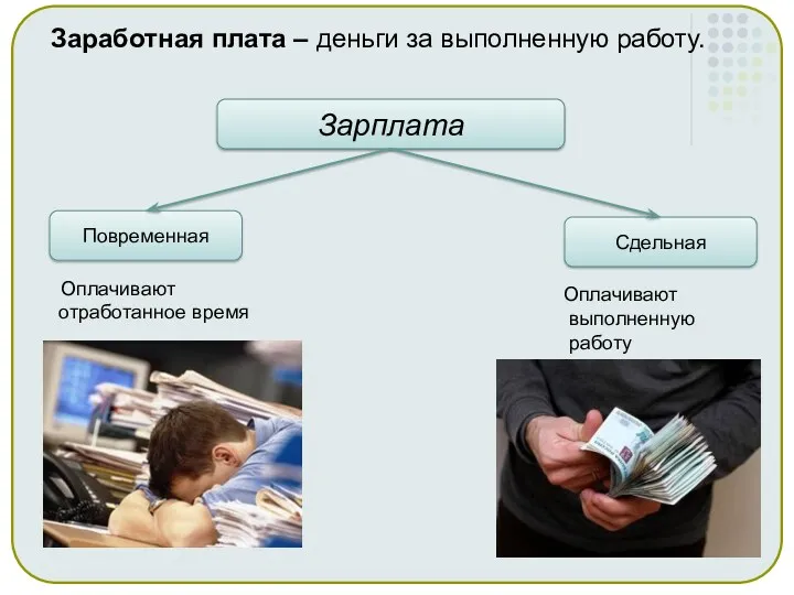 Заработная плата – деньги за выполненную работу. Зарплата Повременная Сдельная Оплачивают отработанное время Оплачивают выполненную работу