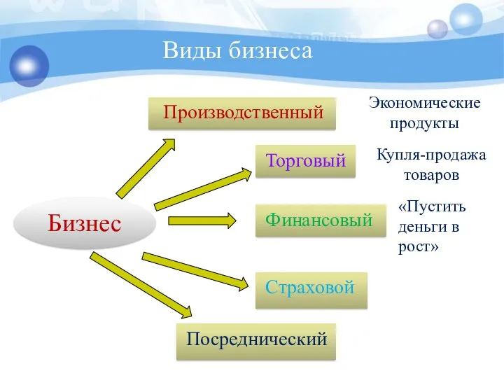 Бизнес Производственный Торговый Финансовый Страховой Посреднический Экономические продукты Купля-продажа товаров «Пустить деньги в рост» Виды бизнеса