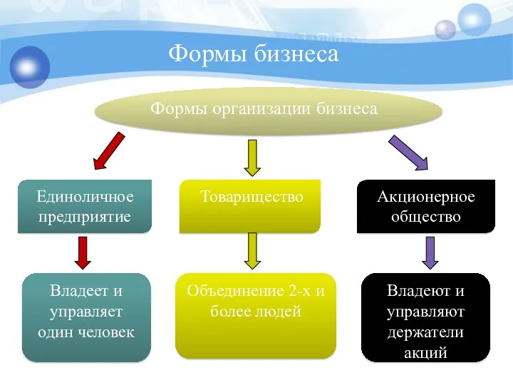 Формы бизнеса Формы организации бизнеса Единоличное предприятие Владеет и управляет