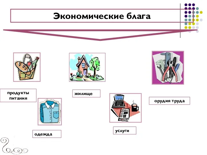 продукты питания одежда услуги орудия труда жилище Экономические блага