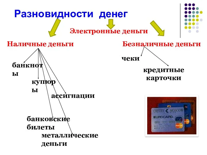 Разновидности денег Наличные деньги Безналичные деньги банкноты купюры ассигнации банковские