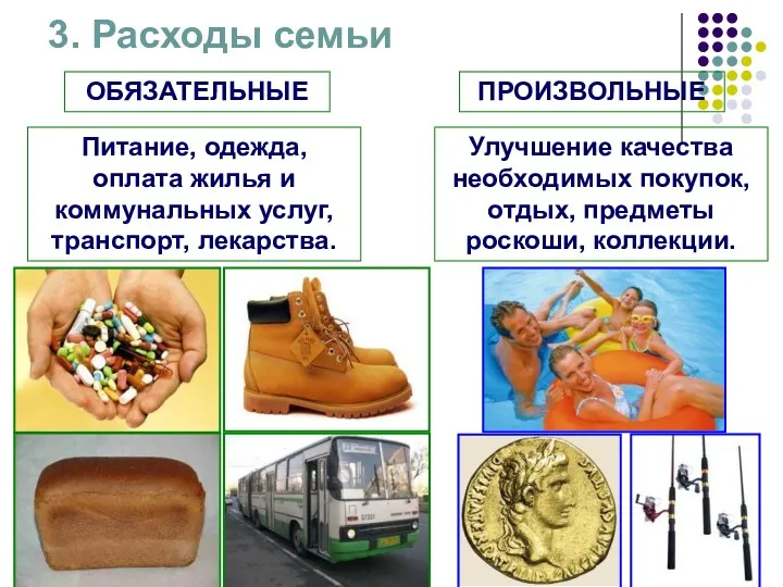 3. Расходы семьи ОБЯЗАТЕЛЬНЫЕ ПРОИЗВОЛЬНЫЕ Питание, одежда, оплата жилья и