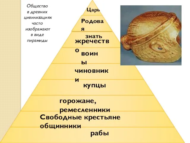 Царь Родовая знать жречество воины купцы чиновники горожане, ремесленники Свободные