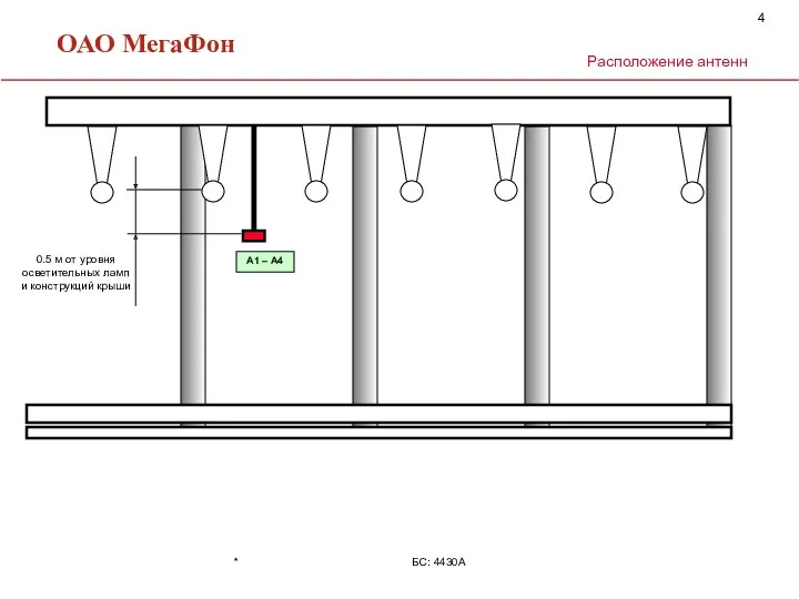 A1 – А4 0.5 м от уровня осветительных ламп и конструкций крыши Расположение антенн